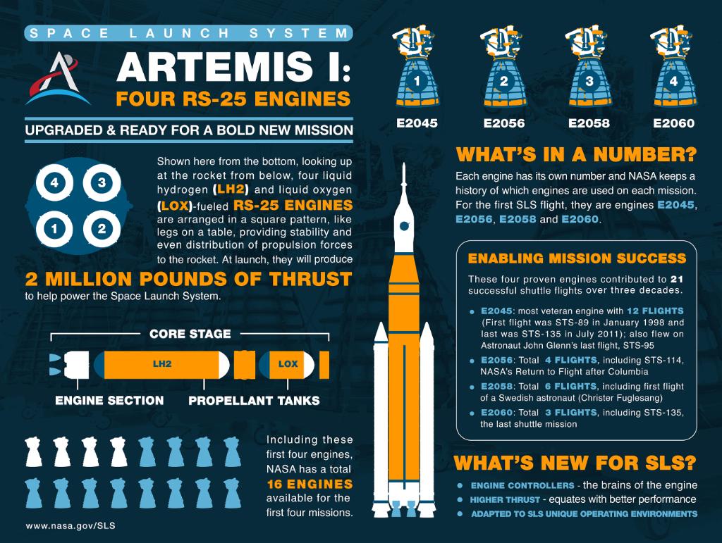 NASA_SLS's tweet photo. #DidYouKnow the four RS-25 engines at the bottom of the #Artemis I core stage have contributed to the success of 135 shuttle missions? The engines have been upgraded with new controllers and other features to help power @NASAArtemis missions. MORE >> https://t.co/RZhxkjTDoC https://t.co/2q8WWTT3tH