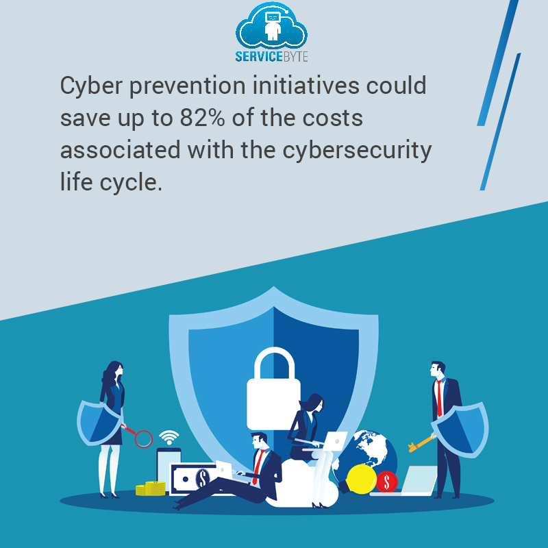 ServiceByte's tweet image. Waiting until catastrophe strikes is not the ideal time to determine your business’ cybersecurity initiatives. According to the Ponemon Institute, taking preventative cybersecurity measures before a breach happens can save you up to 82% in the long run. What are you waiting for?