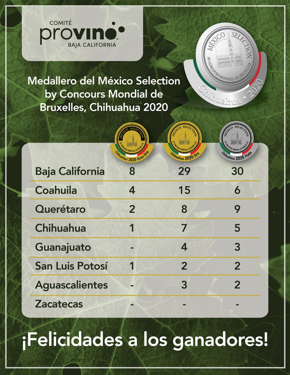 🥇¡Vinos de BC encabezan medallero!
El <a href="/MexicoSelection/">México Selection by CMB</a> by <a href="/concoursmondial/">Concours Mondial de Bruxelles</a>, Chihuahua 2020, premia con medallas a 141 vinos de México. Por cuarto año consecutivo, Baja California se mantiene a la cabeza con 67 preseas: 8 Gran Oro, 29 Oro y 30 Plata
¡Felicidades a los ganadores!