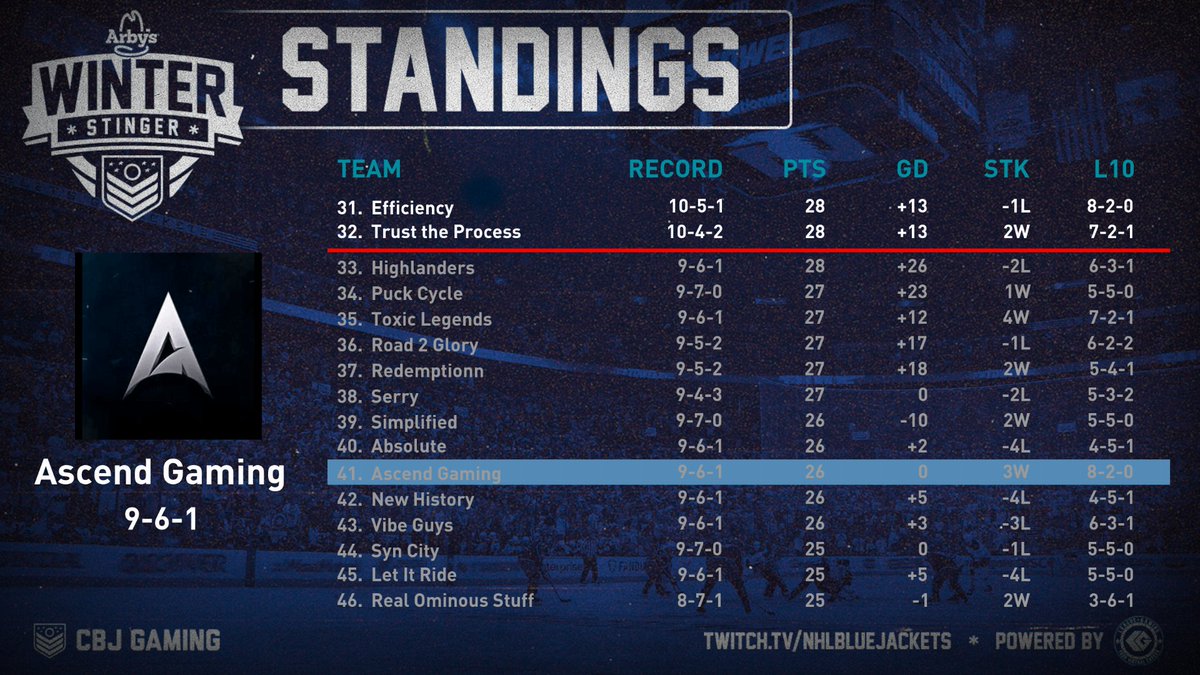 FatalEclipseG's tweet photo. After week 4 of the @CBJgaming @Arbys Winter Stinger, the Ascend Gaming boys are creeping up to the playoff part of the standings! https://t.co/8fErhFwUtl