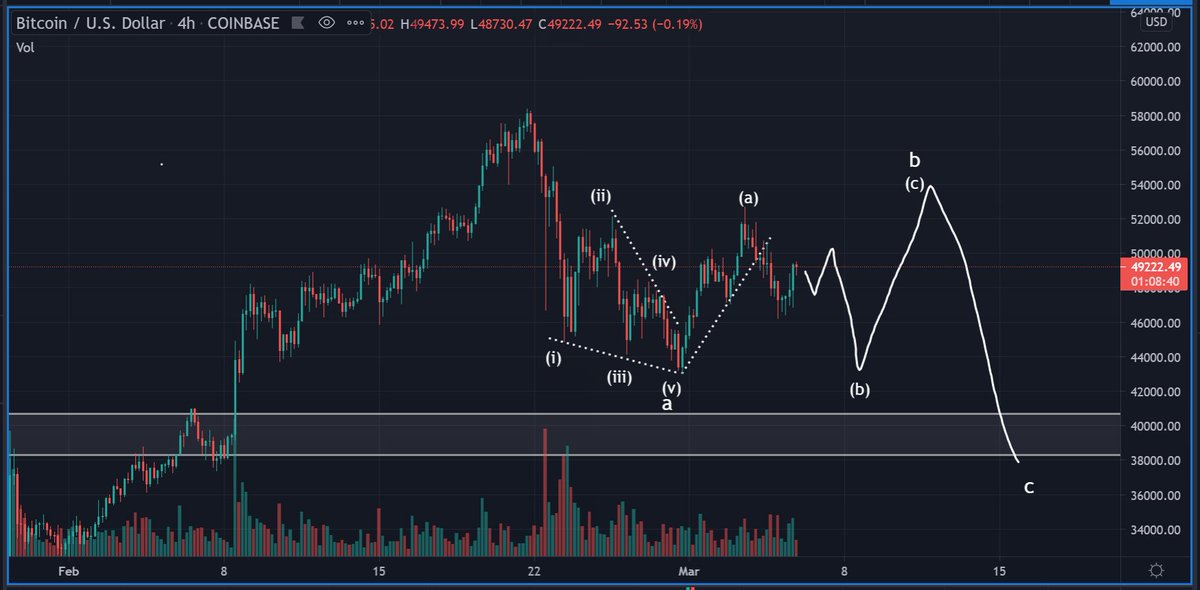 Bluntz_Capital's tweet photo. sentiment seems so split down the middle lately, ive even started to ponder a scenario like this for #btc to chop out as many bulls and bears as possible. https://t.co/7p8EF1mxCW