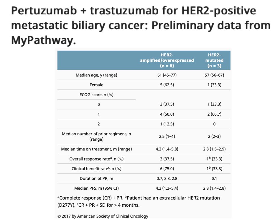 FogacciJoao's tweet photo. @SalemGIOncDoc @UHC @NCCN Data is scarce.
#MyPathway: Pertuzumab + Trastuzumab https://t.co/LWm1uTsxJI