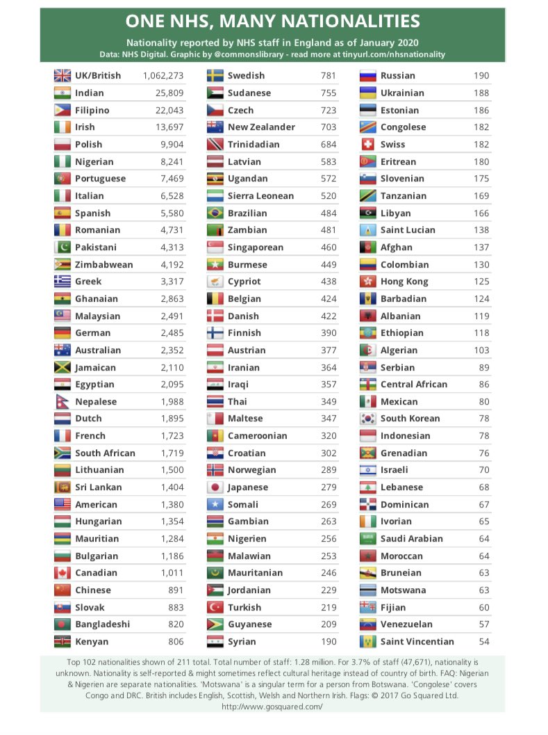 WorkersNhs's tweet photo. 👏👏💙Thank you 🌐🌎🌏🌍@DAUK_GP @TheDA_UK Almost 200 Nationalities Represented in our #NHS #OverseasNHSWorkersDay #homeforheroes https://t.co/fhs6xcrtJy