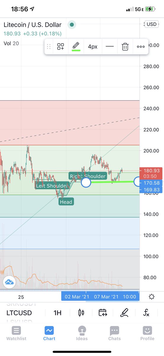 After not gaining enough moment to break through the upper resistance from the inverted head &amp; shoulders $LTC looking like it’s maintaining a good support around 170-180 and I see somewhat of an upwards trend starting to build. 🙏🏽 #litecoin