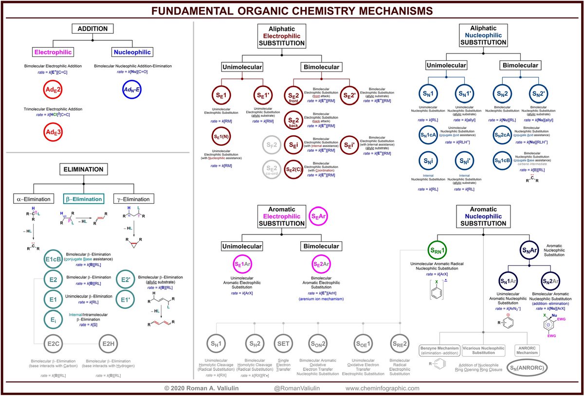 RomanValiulin's tweet photo. Fundamental Organic Chemistry Mechanisms - always a fun topic for a fun Friday - Happy Friday💪😜 ⚗️: #NeverStopLearningChemistry ➡️ made ⚙️🛠 with @ChemDraw ➡️ original imagine https://t.co/DdCXEoBKgE https://t.co/K49EeslDmG