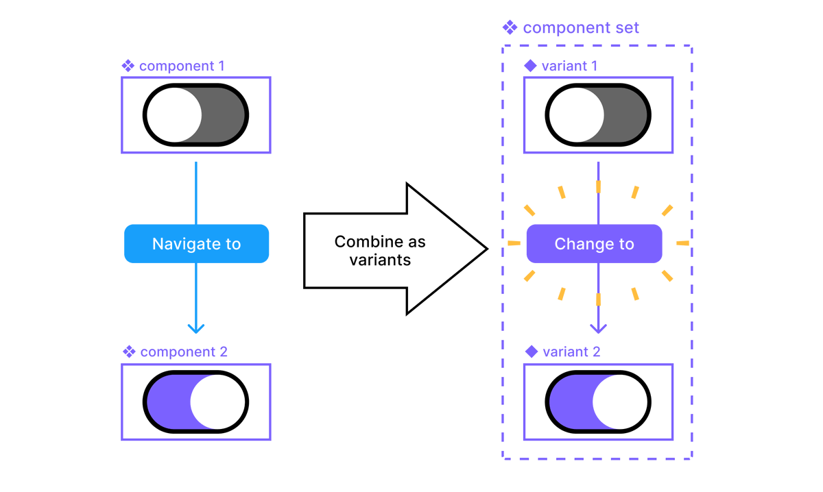 adispezio's tweet image. A small but mighty detail: `Navigate to` connections between components automatically convert to `Change to` when combining as variants. Shoutout to @silastsui for adding this! 

@figmadesign #interactivecomponents