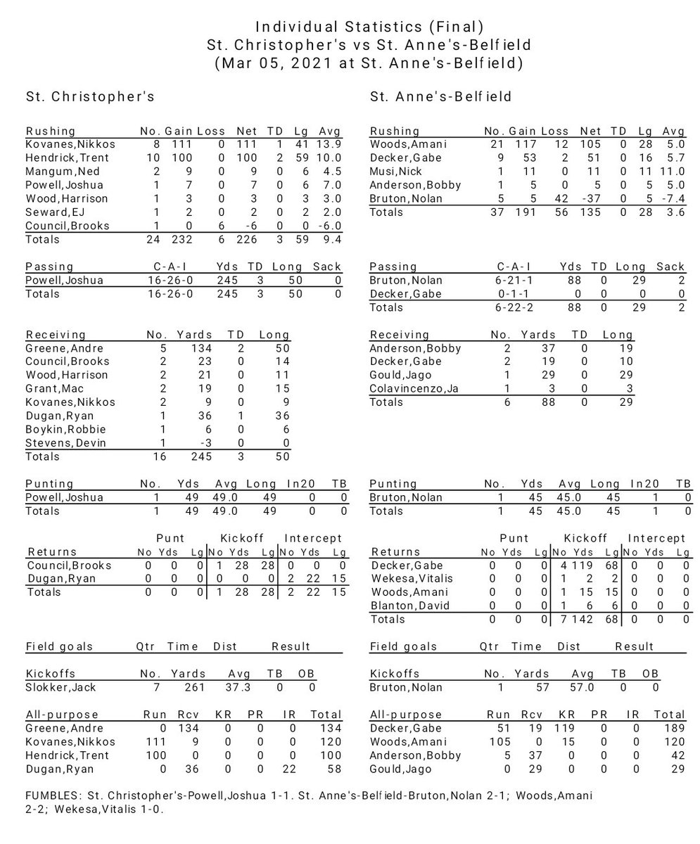 STCAthletics's tweet photo. Final Stats &amp; Leaders
Andre Greene: 5 catches, 134 yards, 2 TDs
Trent Hendrick: 10 carries, 100 yards, 2 TDs; 10 tkls, sack
Nikkos Kovanes: 8 carries, 111 yards, TD; 5 tackles
Harrison Wood: 15 tackles, FF, FR
Ryan Dugan: 2 INTs, 36-yard TD
Joshua Powell: 16-26, 245 yards, 3 TDs https://t.co/ygCEHc4Cl4