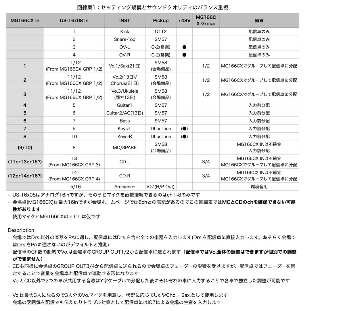 えびさわゆうや オトノミチシルベ 代表 در توییتر 来週に迫った オトノセカイ 配信でご覧頂く方にも会場の臨場感をなるべくリアルにお伝えするべく 配信卓 Pa も準備中 若干19歳の配信スタッフが作成した回線表が緻密すぎて笑える 渡した資料はバンド