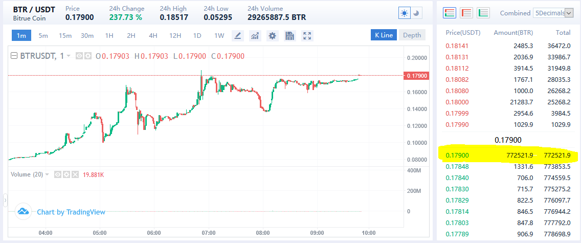 CryptoeVeritas's tweet photo. $BTR up above 200% in 24h and still there is huuuuuge demand. Look at this big buy order. Above 700,000.... Who knows whats coming? #nextBNB
@BitrueOfficial #bft #bnb #btr https://t.co/q2F7RBTP1v