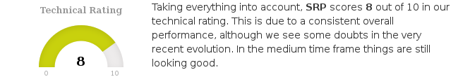 ChartMill's tweet photo. $SRP.PA outperforms 98% of all stocks! https://t.co/PlAAOSQZSj #ChartMill #SRPGroupe #SRP #EuronextParis-Matif #TechnicalAnalysis https://t.co/w5EtrQ7sDK