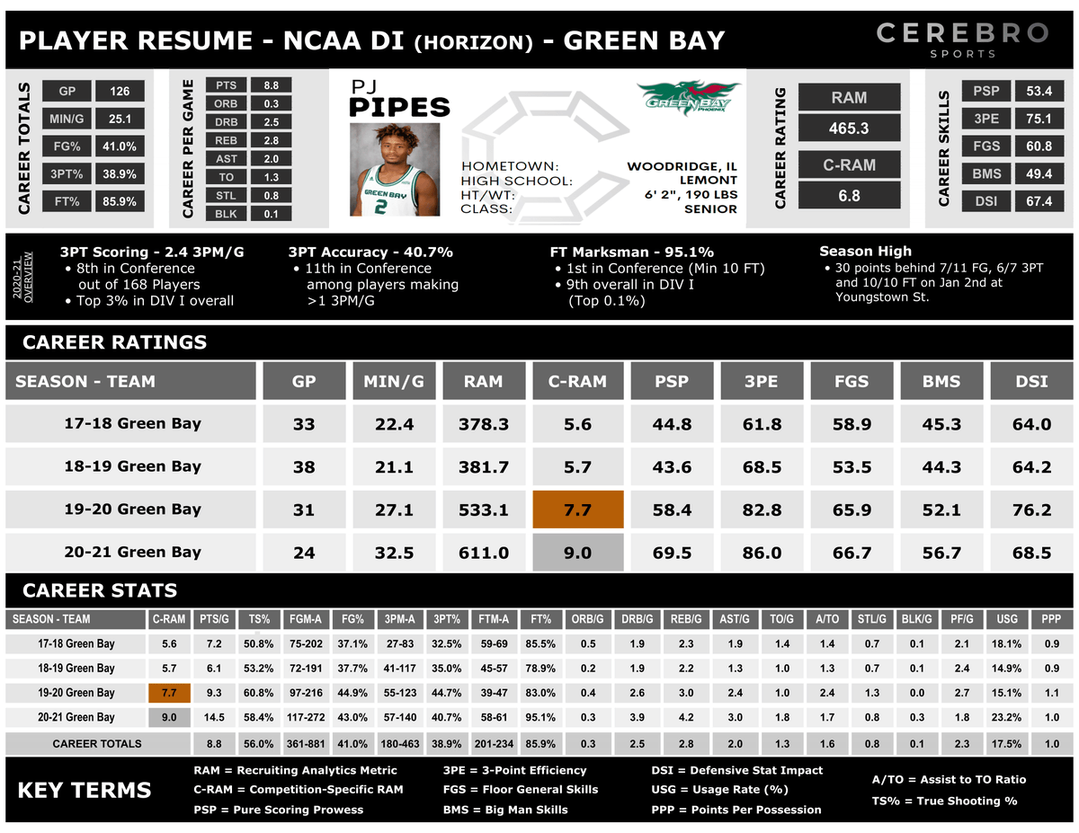 CerebroSports's tweet photo. #TransferPortal candidate PJ Pipes (@pipes_pj) has improved every year of his #NCAAB career, honing his skills as a 3-pt shooter - posting an INSANE 86.0 #3PE (3-Pt Efficiency score).
His overall #RAMsilver score puts him in the top 15% of all #D1!
See his full #PlayerResume: https://t.co/XLyssKFKRA