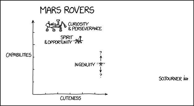 Mars Rovers xkcd.com/2433/ m.xkcd.com/2433/