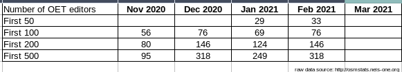 MapAmorePH's tweet photo. Erratum. Re contributions by known organized editing teams. Apparently, #resultmaps was on maintenance mode earlier.
The ratio of OET contributors to other mappers are: 33/50, 76/100, 146/200, and 318/500 - a bump up from the previous month.
Happy #OpenDataDay ! https://t.co/skxy8etRHa