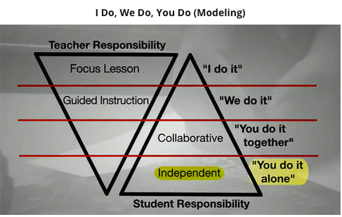 G1naTeachLearn's tweet image. #ELLSAPD Amplifying texts with #explicit #reading instruction where the learner does the heavy lifting, slow release model #teachermodeling and guided practice (Anita Archer&apos;s research) #readingelements