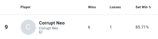 CorruptNeo's tweet image. Undefeated in Swiss &amp;amp; Finished in Top 16 with Onomat

Battle Phase Friday #199

Round 1 DQ [W]
Round 2 Thundras 2 - 1 [W]
Round 3 Onomat Mirror 2 - 1 [W]
Round 4 Witchcrafters 2 - 0 [W]
Round 5 Thundras 2 - 1 [W]

Top 32 Onomat Mirror 2 - 0 [W]
Top 16 Blue Eyes 1 - 2 [L]