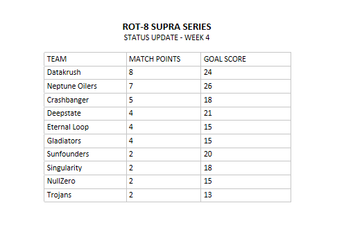 Rot8L's tweet photo. ROT-8 Supra Series status update for round 4. Fuzzy Logic and Inductive Logic Association lead, but Neural Networks and Deep Learning are not far behind with Reinforcement Learning. #ArtificialIntelligence #AI #MachineLearning #OpenCV #DeepLearning #ReinforcementLearning https://t.co/6oB0IW8UYV