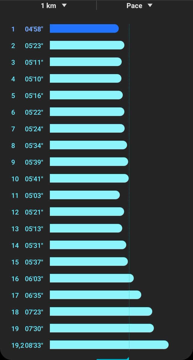 19.2 done
#SaturdayMorningRun
#RunningWithTumiSole