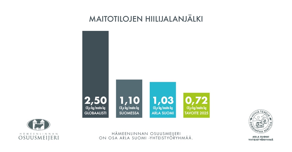 Arla Suomi -yhteistyöryhmän asettama tavoite:

"Pienennämme maitotilojemme keskimääräistä hiilijalanjälkeä 30 % vuoteen 2025 mennessä."

Arla Suomi -yhteistyöryhmän muodostavat kymmenen meijeriä maidontuottajineen. Hämeenlinnan Osuusmeijeri on osa Arla Suomi -yhteistyöryhmää.