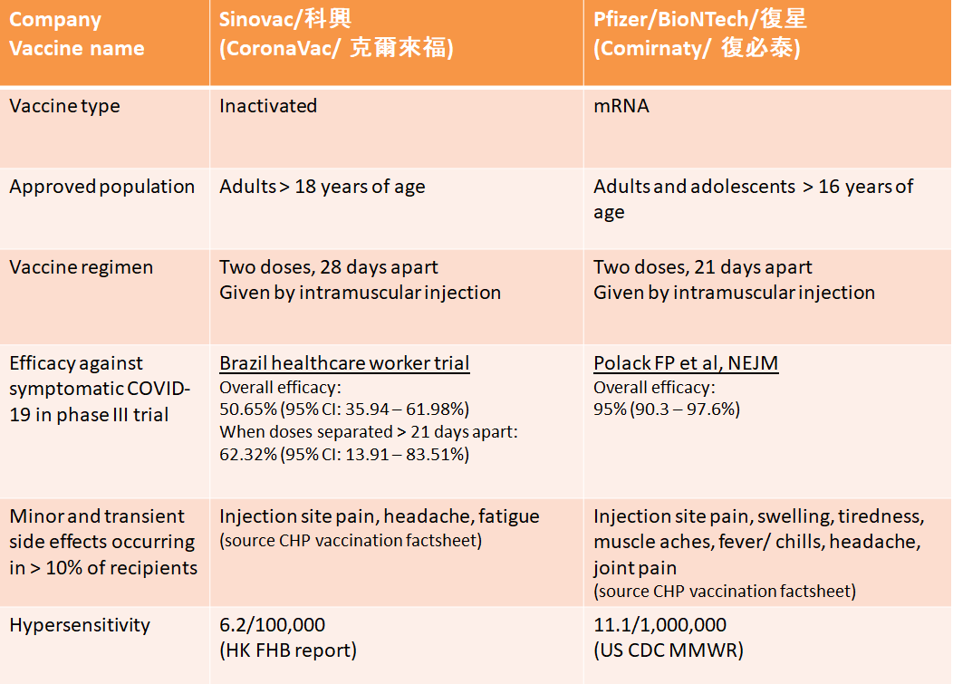 sid8998's tweet photo. Here's a head-to-head comparison table of Sinovac's CoronaVac and Pfizer/BIoNTech's Comirnaty vaccines. 
Choose wisely based on your risk of exposure to COVID-19, medical history and tolerance of side effects. Talk to a medical professional if in doubt. https://t.co/Fa3iguWczj