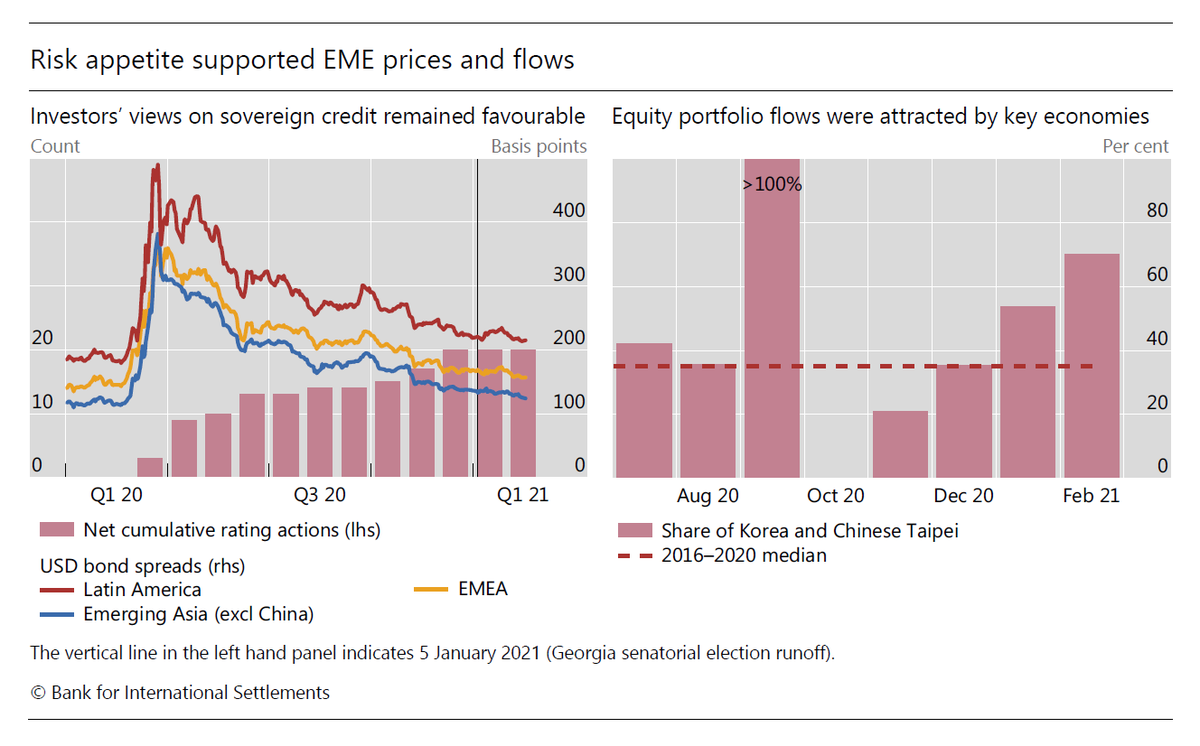 BIS_org's tweet photo. Sentiment towards emerging market assets remained favourable, and investors’ appetite for East Asian assets rose from 1 Dec to 22 Feb #SovereignCredit #EMEs #EmergingMarkets https://t.co/yAv0xhly5m https://t.co/zOo7ac4T3m
