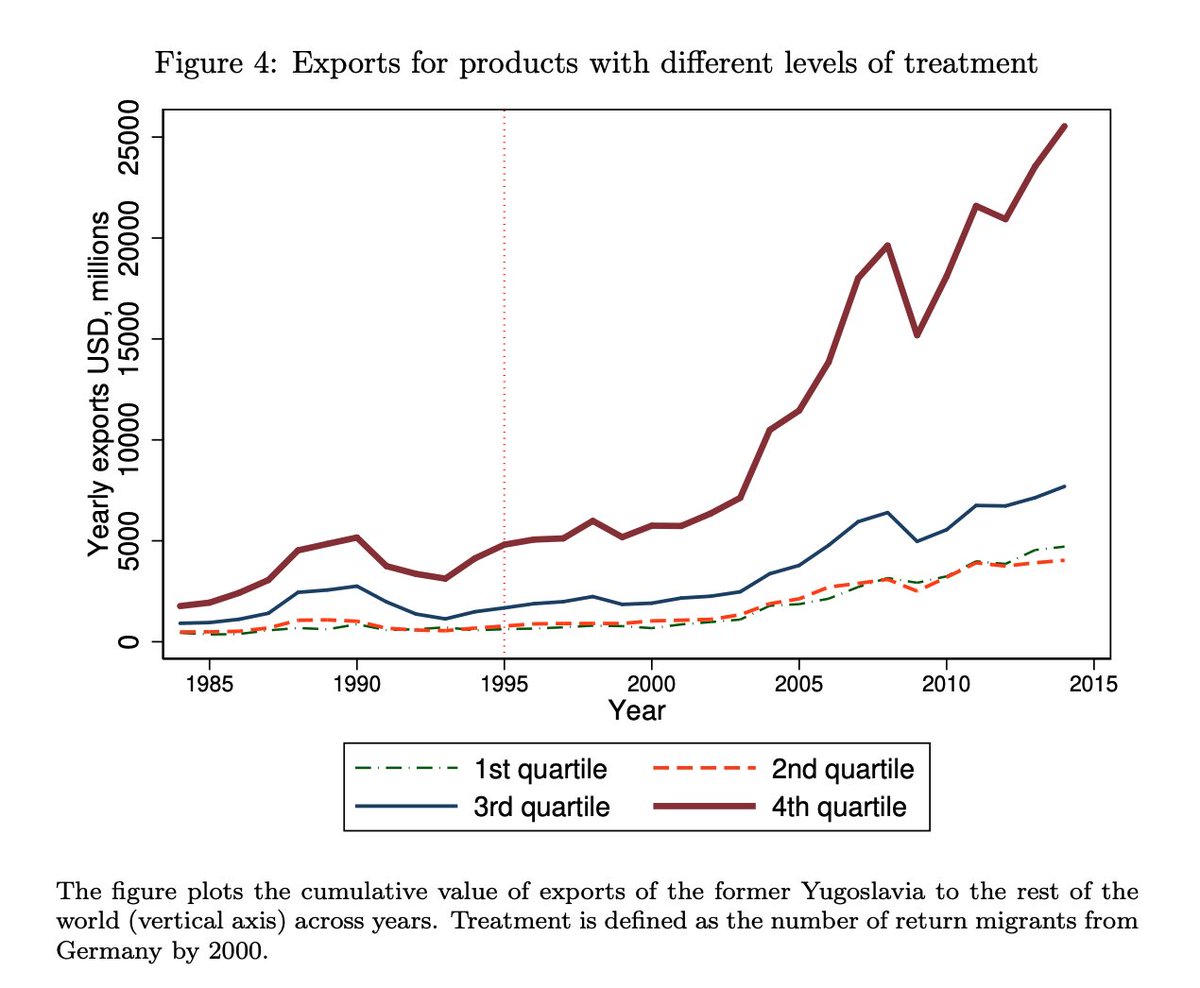 100s of thousands of refugees fled former Yugoslavia to Germany in the 1990s, then returned home.Production+exports took off there—in the industries where they'd worked abroad. Ideas came home with them.By  @dany_bahar  @CemOzguzel Hauptmann & Rapoport—>  https://www.iza.org/en/publications/dp/12412