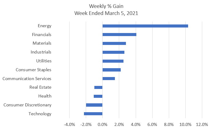 HPResearch's tweet photo. The market could be going thru a change. The US 10-year closed the week at nearly 1.6%; the Nasdaq is negative for the year, the Dow Industrials are the leading indexes for the year, the Energy sector continued its climb.  #financialmarkets #weeklyupdate
https://t.co/ILVHHyzYeh https://t.co/Y7hoqSJd8p
