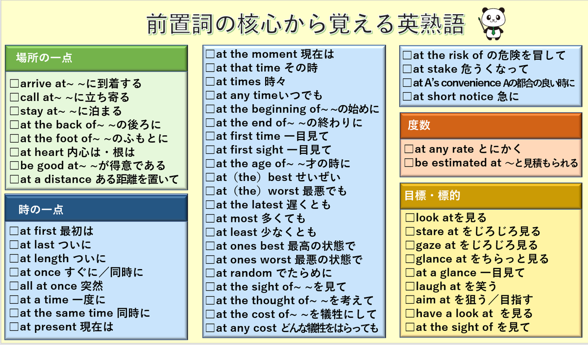 前置詞はたくさん意味 があるように思えるけど、その核心にあるイメージは一つだけ。例えば、atの核心は「一点」。そこから、「場所の一点」「時の一点」「度数」「目標」…と派生する。この核心から考えることで丸暗記が激減するし、熟語の前置詞も推測しやすくなります🐼