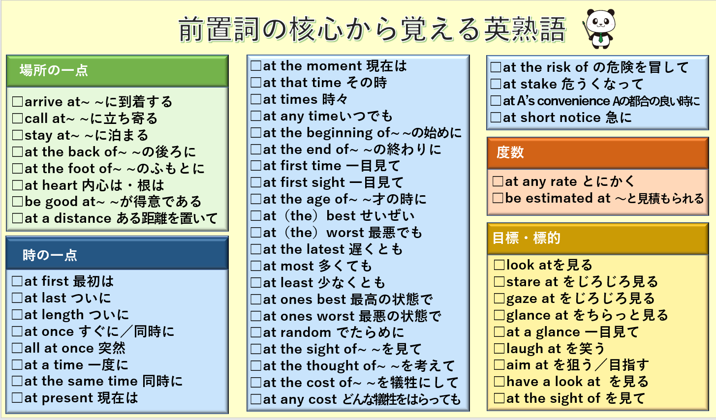 鬼塚英介 英語講師 前置詞はたくさん意味があるように思えるけど その核心にあるイメージは一つだけ 例えば Atの核心は 一点 そこから 場所の一点 時の一点 度数 目標 と派生する この核心から考えることで 丸暗記が激減するし