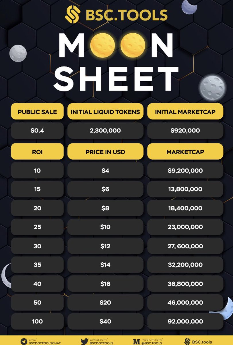 myman5005's tweet photo. 🌕$TOOLS Moon Sheet 🌕

✅Binance Smart Chain
✅Actual use and great demand
✅The first and the most advanced
tech
✅Backed by big partners:
@MoonwhaleBV @AU21Capital  @bscexofficial etc.

➡️ROI=?

March 6th, 10:30 AM EST
@bscdottools

@coinkit_ com 50 60 $btc
$TOOLS
#bscdottools https://t.co/nN5fiZLUM9