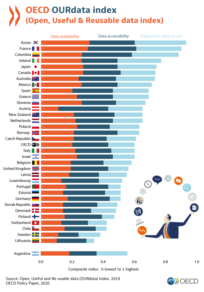 OECD Governance (@oecdgov) on Twitter photo Happy #OpenDataDay!
Korea, France, Colombia & Ireland are the best performing countries in #OpenData policies according to <a href="/OECD/">OECD ➡️ Better Policies for Better Lives</a>’s assessment.
For more info see: oe.cd/open-data-paper
#OpenDataDay2021 #ODD2021 Happy #OpenDataDay!
Korea, France, Colombia & Ireland are the best performing countries in #OpenData policies according to <a href="/OECD/">OECD ➡️ Better Policies for Better Lives</a>’s assessment.
For more info see: oe.cd/open-data-paper
#OpenDataDay2021 #ODD2021
