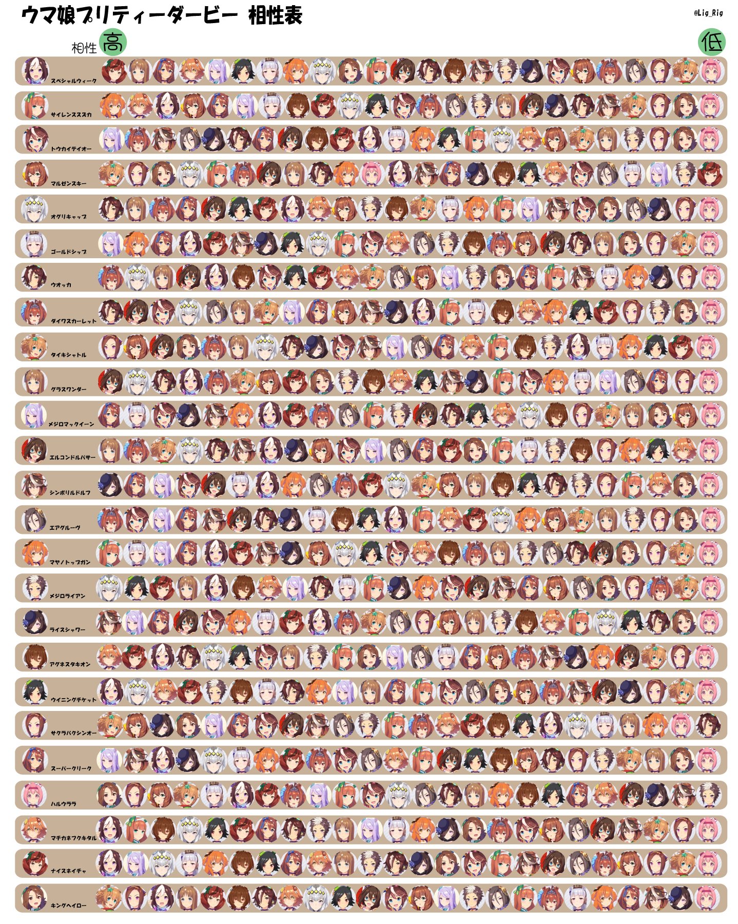 えるある ウマ娘の相性表を画像で分かりやすくしました ざっくりと左に行けば行くほど相性の良いウマ娘です 細かいデータを見たい方は自分のtl遡るとあります ウマ娘 ウマ娘プリティダービー T Co Z5p6f2htwl Twitter