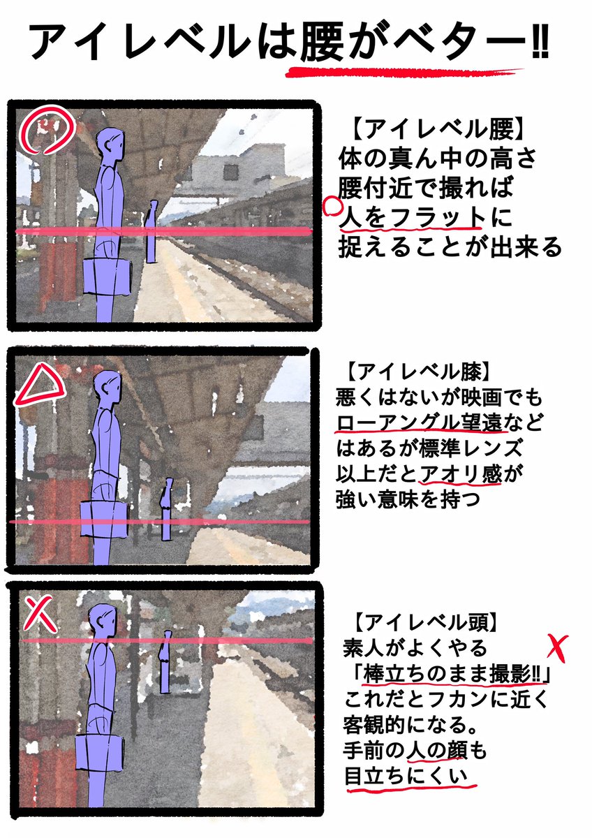 ●アイレベルは腰に取るべし‼︎
◯【アイレベル腰】
体の真ん中の高さ腰付近で撮れば人をフラットに写る

△【アイレベル膝】
映画でもローアングル望遠などはあるが標準レンズ以上だとアオリ感が強い意味を持つ。

✖️【アイレベル頭】
「棒立ちのまま撮影‼︎」手前の人の顔も目立ちにくい 