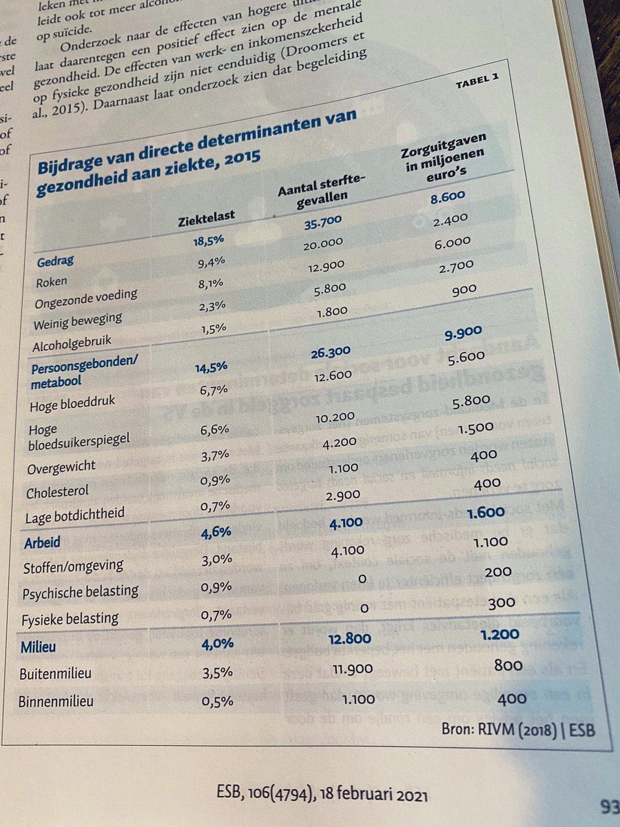 Boeiend en belangwekkend stuk van onder meer gezondheidseconomen @BramWouterse (@ESHPM_EUR) en Johan Polder (@rivm/@TilburgU), dat weer eens zonneklaar maakt dat juist ook factoren buiten de zorg cruciaal zijn voor het verbeteren van onze gezondheid. Dus: #HealthInAllPolicies.