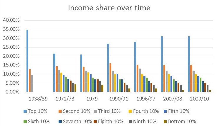 A central tenet of TINA is the “awfulness of the 1970’s” and its use as a bogeyman to frighten people. As the Andy Beckett quote explains-the 1970s were awful for the *rich and the rentiers*, therefore 1979 was a counter revolution against what was historic levels of equality.
