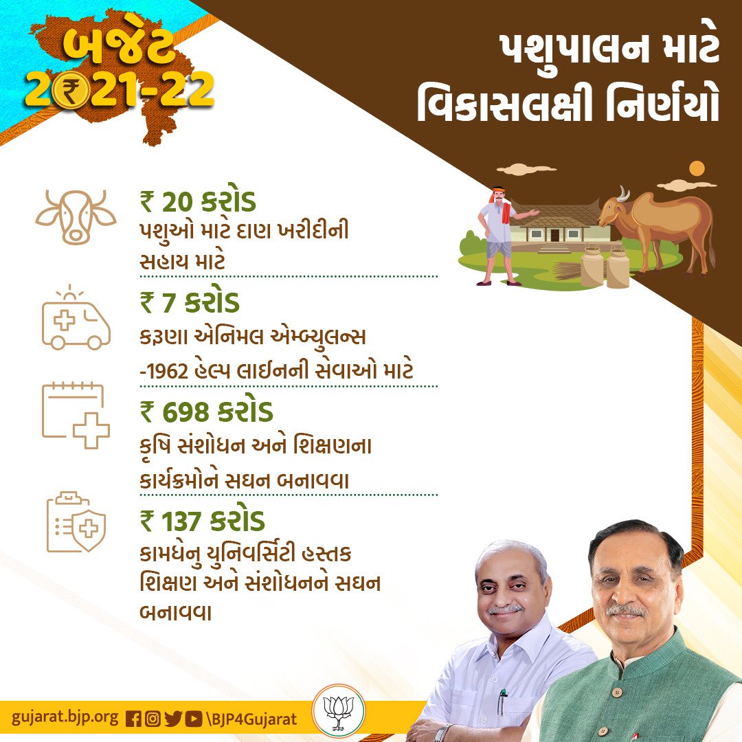 પશુપાલન માટે વિકાસલક્ષી નિર્ણયો લેતી ગુજરાત સરકાર 
#GujaratBudget2021