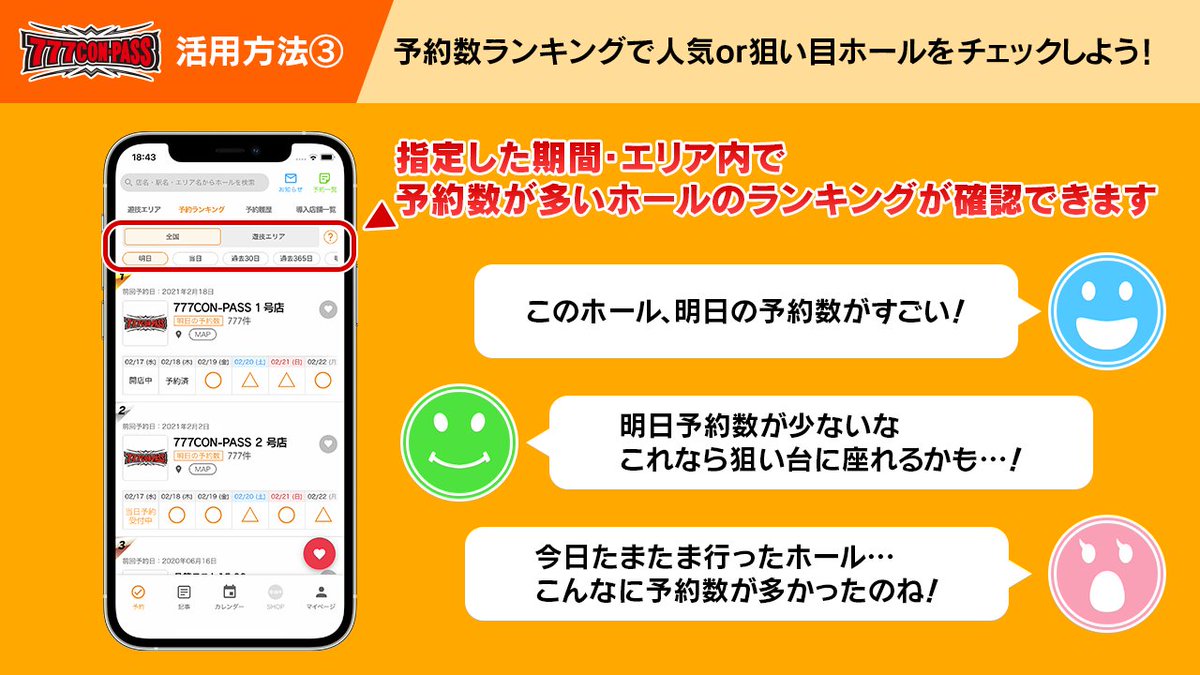 777con Pass スリーセブンコンパス アプリ便利機能情報第三弾 便利機能の使い方第三弾 今回は予約数ランキング機能のご紹介 予約数表示によって人気店がわかるので翌日以降の立ち回りにご活用ください アプリdlは T Co W3uimtwnsq 777con Pass スリーセブンコンパス アプリ便利機能情報第三弾 便利機能の使い方第三弾 今回は予約数ランキング機能のご紹介 予約数表示によって人気店がわかるので翌日以降の立ち回りにご活用ください アプリdlは T Co W3uimtwnsq