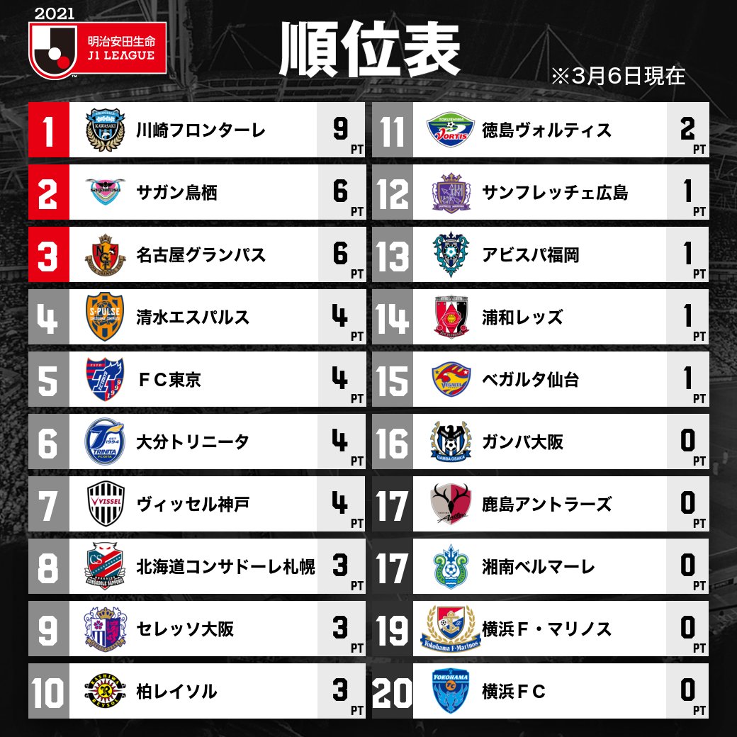 ｊリーグ S Tweet 順位表 明治安田生命ｊ１リーグ ｊリーグ 詳細はこちら Trendsmap