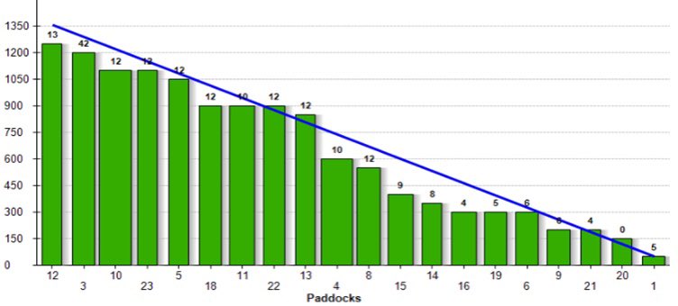 pasturetec's tweet photo. Do you measure your grass? If not, then talk to us. It’s simple to get started and pays huge rewards in terms of driving farm profit and livestock performance and reducing costs, as well as improving soil health. Info@pasturetec.co.uk #morefromgrass #soilhealth https://t.co/8qwrDIxq4H
