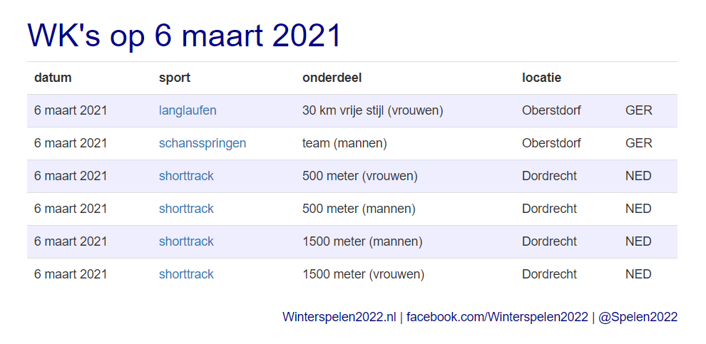 spelen2022's tweet photo. Vandaag 6 wereldkampioenschappen in Olympische disciplines. https://t.co/yOiatyL85i