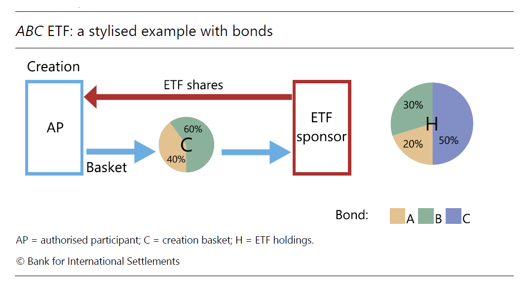 BIS_org's tweet image. The arbitrage mechanism, which keeps the prices of bond exchange-traded funds aligned with the value of the underlying investment, operates differently from that of equity #ETFs #BondETFs bis.org/publ/qtrpdf/r_…