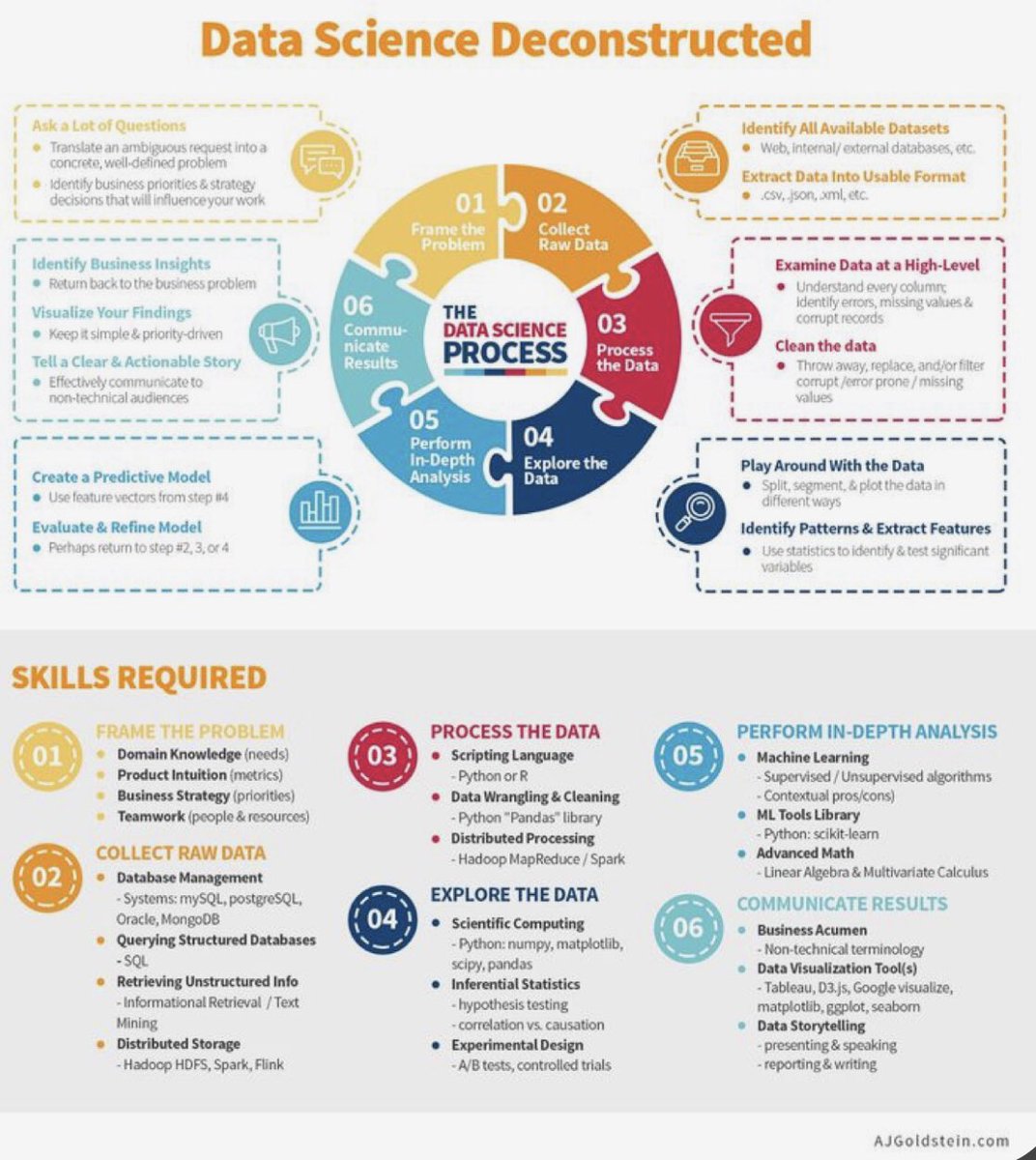 Giuliano Liguori (@ingliguori) on Twitter photo #Infographic: #DataScience Deconstructed
Via <a href="/ingliguori/">Giuliano Liguori</a> #Analytics #BigData #Rstats #AI #Reactjs #Python  #MachineLearning #IoT #IIoT #ML #CloudComputing #NLP #javascript #TensorFlow #Coding #Linux #100DaysOfCode <a href="/Ronald_vanLoon/">Ronald van Loon</a> <a href="/antgrasso/">Antonio Grasso</a> <a href="/HaroldSinnott/">Harold Sinnott ๐๐ฒ</a> <a href="/Eli_Krumova/">Elitsa Krumova</a> <a href="/ShiCooks/">Learn as if you will live forever</a> #Infographic: #DataScience Deconstructed
Via <a href="/ingliguori/">Giuliano Liguori</a> #Analytics #BigData #Rstats #AI #Reactjs #Python  #MachineLearning #IoT #IIoT #ML #CloudComputing #NLP #javascript #TensorFlow #Coding #Linux #100DaysOfCode <a href="/Ronald_vanLoon/">Ronald van Loon</a> <a href="/antgrasso/">Antonio Grasso</a> <a href="/HaroldSinnott/">Harold Sinnott ๐๐ฒ</a> <a href="/Eli_Krumova/">Elitsa Krumova</a> <a href="/ShiCooks/">Learn as if you will live forever</a>