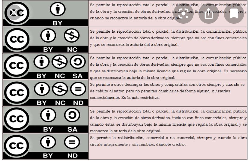 tic_utepils's tweet photo. ¡Buenos días compañer@s twiiteros! 😜 ¿Como va vuestro fin de semana? ¡Nosotras lo estamos disfrutando pero bien!🍻 Queríamos recordaros antes de seguir con el, lo que se nos permite hacer con las licencias creative commons 📱💻🤓 #tic2021 https://t.co/juSH1H0lcb