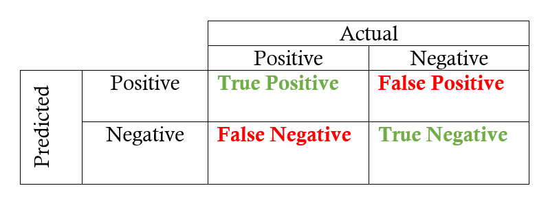 False position. True positive false negative. Матрица true positive. Матрица ошибок машинное обучение. Матрица в машинном обучении.