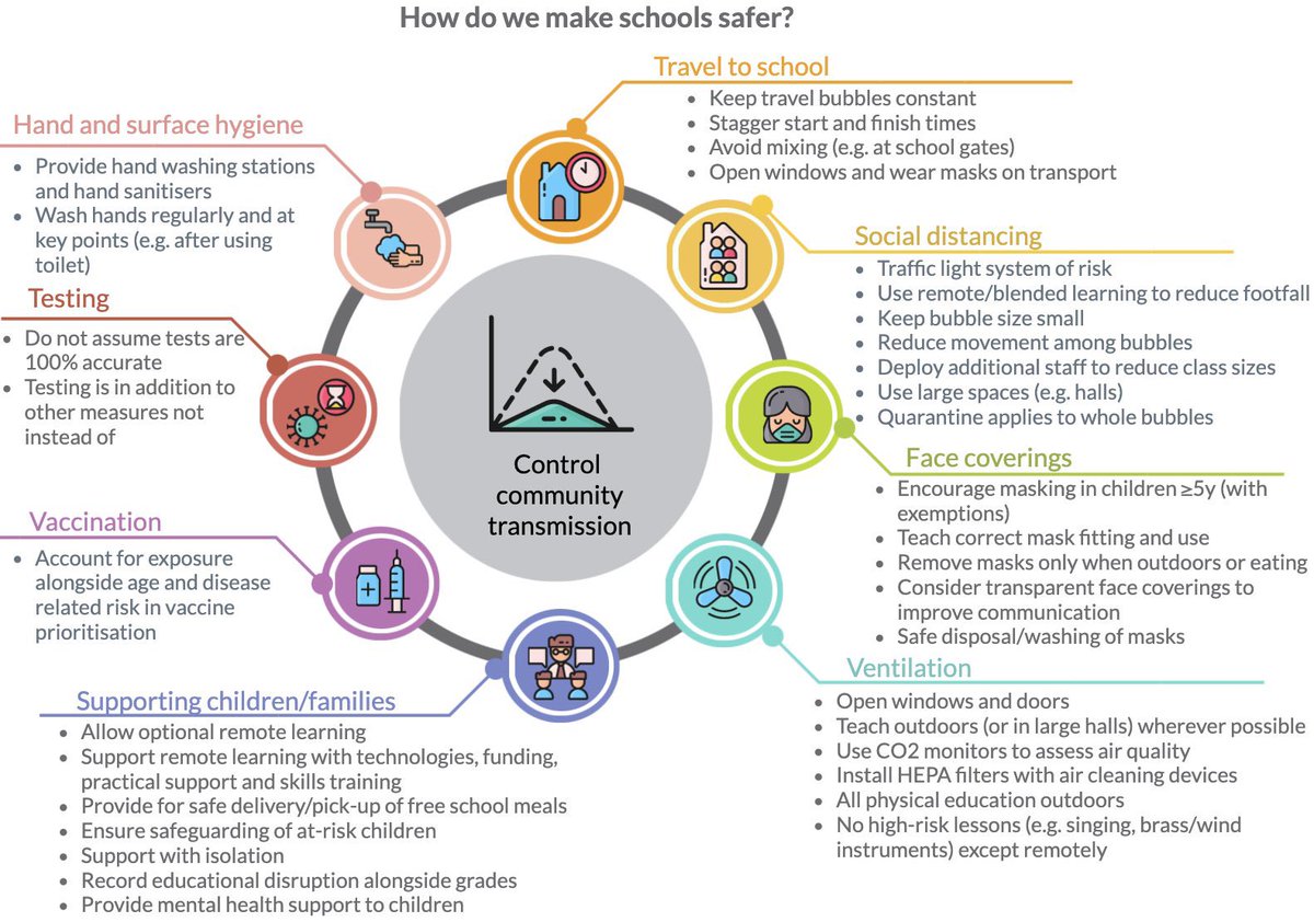 Dr2NisreenAlwan's tweet photo. We’re concerned that without strict mitigation measures to control covid spread in UK schools education may be disrupted again due to rise in infection and that would be devastating to everybody. We wrote about making schools safer. Please read and share. 
https://t.co/raug9ZwsHk https://t.co/4zKHP1zV3l