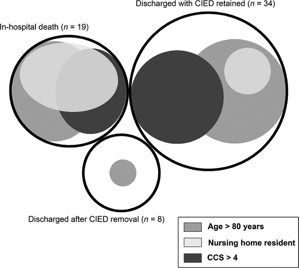 The prognosis of Staphylococcus aureus bacteremia in patients with cardiac implantable electronic devices has improved during the last decade. Improved. Individual management could be an alternative to mandatory device removal. <a href="/CardiologyToday/">Cardiology Today</a> #CIED ujms.net/index.php/ujms…