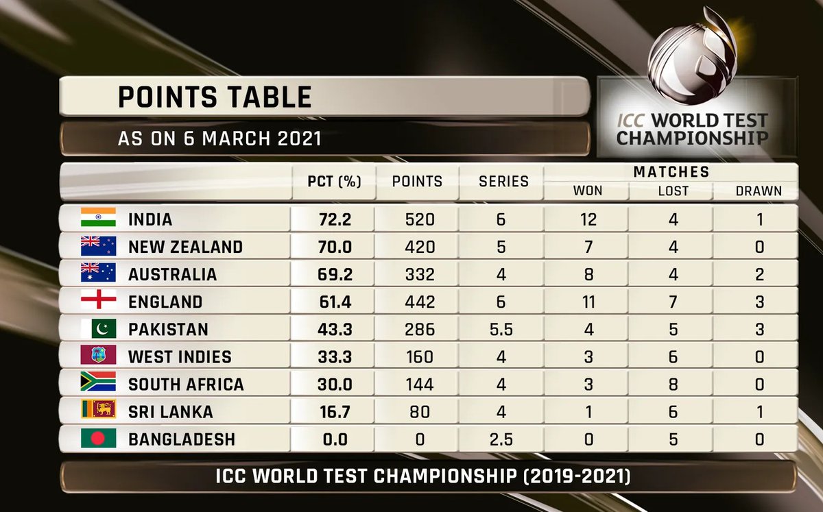 SGattewar_NGP's tweet photo. #INDvsENG
Ek tabka daur tha jb sabarmati k sant ne #dhande se #Angrezo ko nachaya aur ek ab ka daur jb sabarmati mai 2 ladko ne #SPIN se Angrezo ko nacha dala
#India in #WorldTestChampionship FINAL https://t.co/aagdpvbrwc