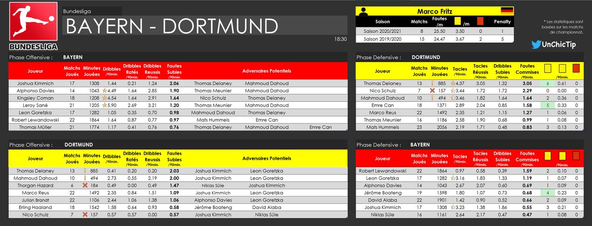 UnChicTip's tweet photo. 👋🏼#TeamParieur
Pas trop dispo cet après midi... m
Mais j’enverrai quelques bets.
J’ai préparé quelques feuilles de matchs pour vos 🟨🟥
A vous de faire les bons choix 🧠
🇮🇹 #SpeziaBenevento
🇪🇸 #CadizEibar
🏴 #SHESOU
🇩🇪 #FCBBVB 🔥#DerKlassiker
⚠️ Attendez les compos off. https://t.co/fVueGqMoQX