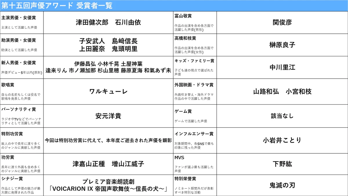 応援している声優さんは受賞した？「第十五回 声優アワード」全受賞者一覧！