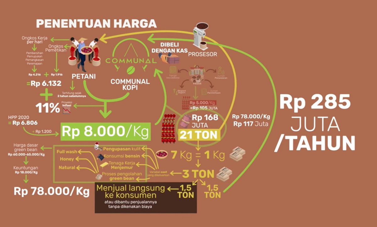 18 anak muda membuat usaha bersama (kolektif) kopi dan menciptakan rumus dagang agar petani berdaulat atas harga kopinya sendiri dan tidak didikte "harga pasar".

Serial Ekonomi Tanding "Komunal Kopi" youtu.be/nZIZW9Xkqb0