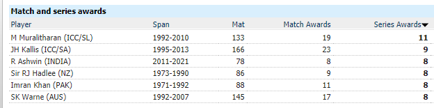 stats_cricinfo's tweet photo. Ashwin has won his 8th Man of the series award. Only two cricketers have won more. #INDvsENG https://t.co/0vYcd4k6TI